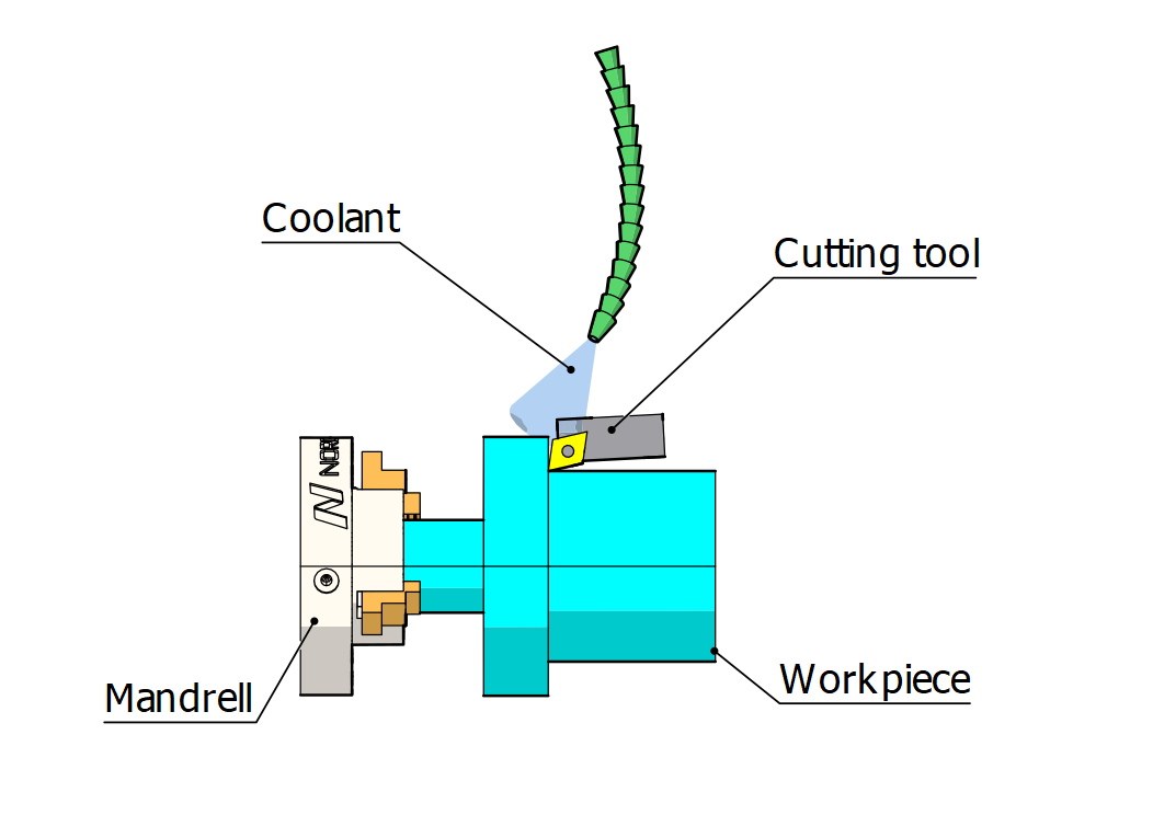 Longitudinal turning